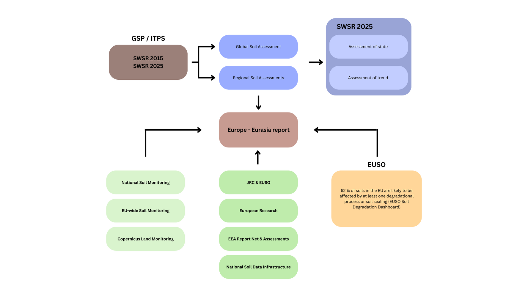 The graphic shows how the SWSR 2015 and SWSR 2025 report, as well as the Europe-Eurasia chapter are built up. The SWSR report consists of a Global Soil Assessment and Regional Soil Assessments. The SWSR 2025 will assess the state and the trend of soils. The Europe-Eurasia report is one of the regional chapters.  The data for the Europe-Eurasia chapter comes from National Soil Monitoring, EU-wide Soil Monitoring and the Copernicus Land Monitoring. JRC, EUSO, European Research, the EEA Report Net and Assessments as well as National Soil Data Infrastructure are contributing to the chapter.  According to the EUSO Soil Degradation Dashboard, 63 % of soils in the EU are likely to be affected by at least one degradational process or soil sealing.