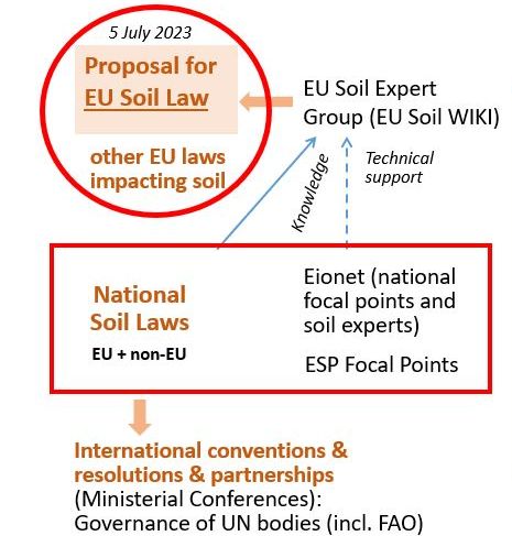 ESP, Action  Area 2: Soil Governance, graph, state of July 2023