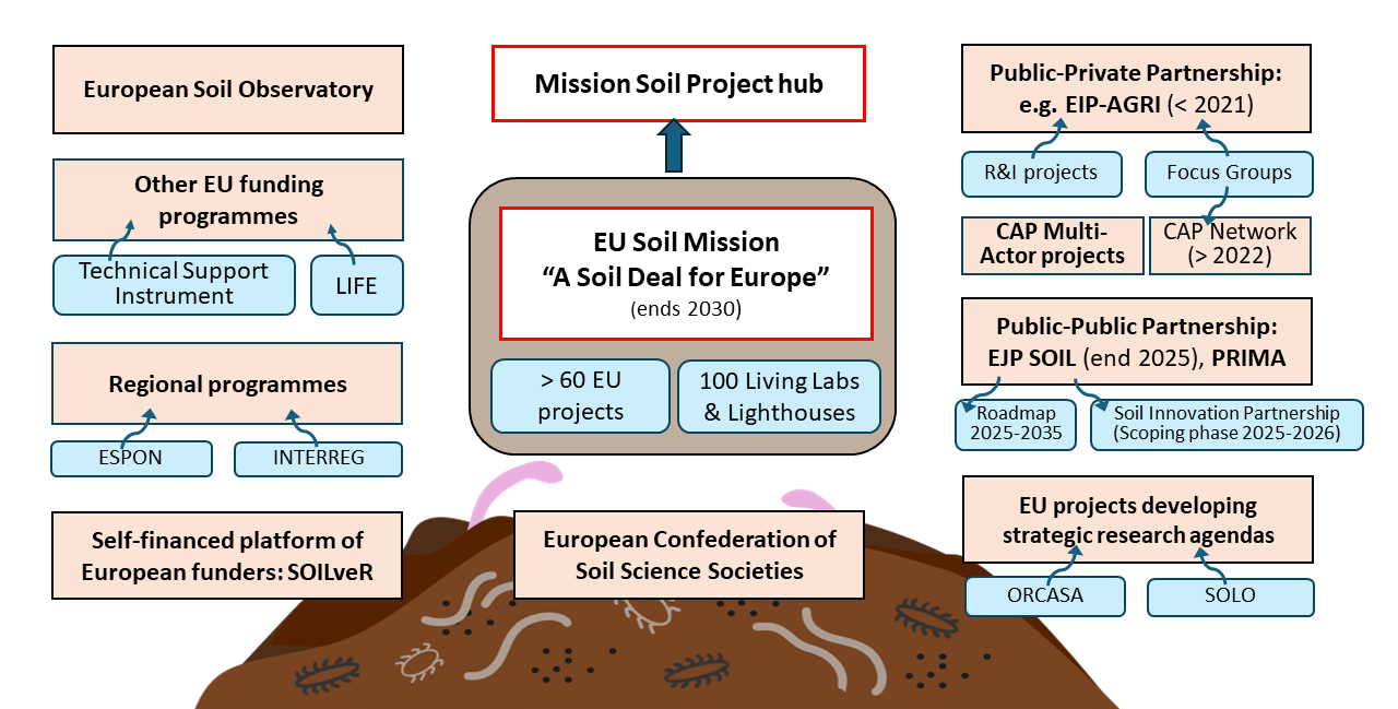 The picture depicts main actors in European soil research: In the center is the EU Soil Mission “A Soil Deal for Europe”, that aims at establishing 100 living labs and lighthouses to lead the transition towards healthy soils by 2030. More the 60 EU projects are part of the Mission Soil. The Mission Soil has published a project hub that provides information on projects funded under the Mission and other relevant initiatives. Other actors are the European Soil Observatory, other EU funding programmes (Technical Support Instrument, LIFE), Regional programmes (ESPON, INTERREG), SOILVER (self-financed platform of European funders) and the European Confederation of Soil Science Societies. Further there are Public-Private Partnerships (e.g. EIP-AGRI with its Research and Innovation projects (R&I) and Focus Groups (were part of the partnership until 2021)), the CAP-Multi-Actor projects and the CAP Network with Focus Groups and Public-Public Partnerships (EJP SOIL, PRIMA). Main outcomes of the EJP SOIL project, that ended in 2025, are a provisional strategic research agenda (2025 – 2035) for agricultural soil research in Europe and the Soil Innovation Partnership, that is in a scoping phase from 2025-2026. Lastly there are also EU projects developing strategic research agendas (ORCASA, SOLO).