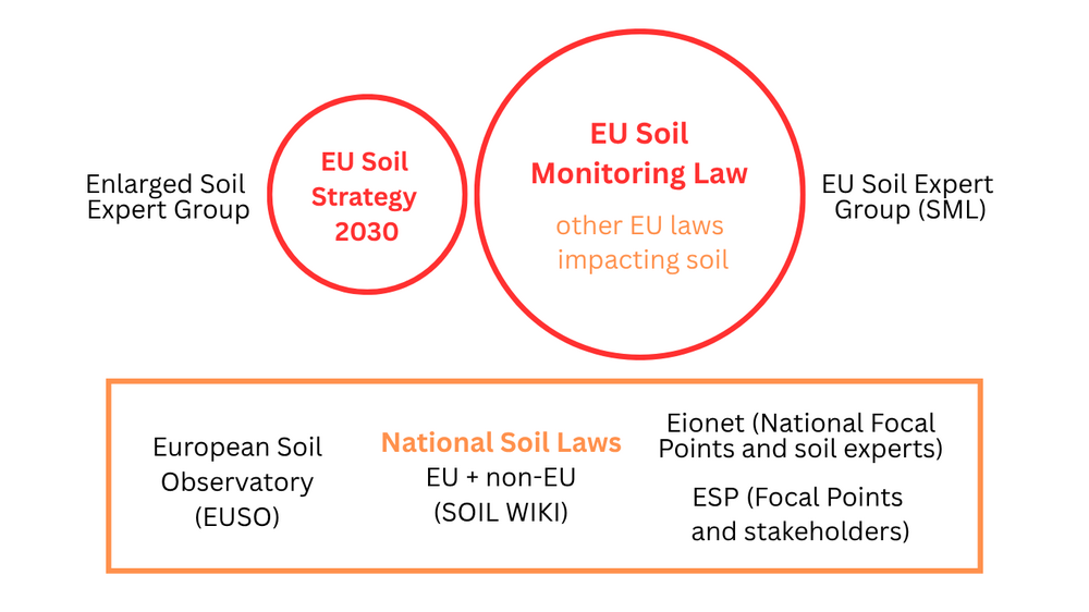 The graphik shows the connections between existing structures for soils: he Soil Monitoring Law and other EU laws on soil are advised by an EU Soil Expert Group. The EU Soil Strategy 2030 builds the basis for the EU Soil Monitoring and an enlarged soil expert group (including stakeholders) is involved in working on the EU Soil Strategy 2030. Furthermore, EIONET (National Focal Points and soil experts), including ESP Focal Points provide technical support. Further there are National Soil Laws (EU + non-EU). The European Soil Observatory (EUSO) EUSO supports EU soil policies and aims to function as principal provider of reference data and knowledge for soils in the EU.