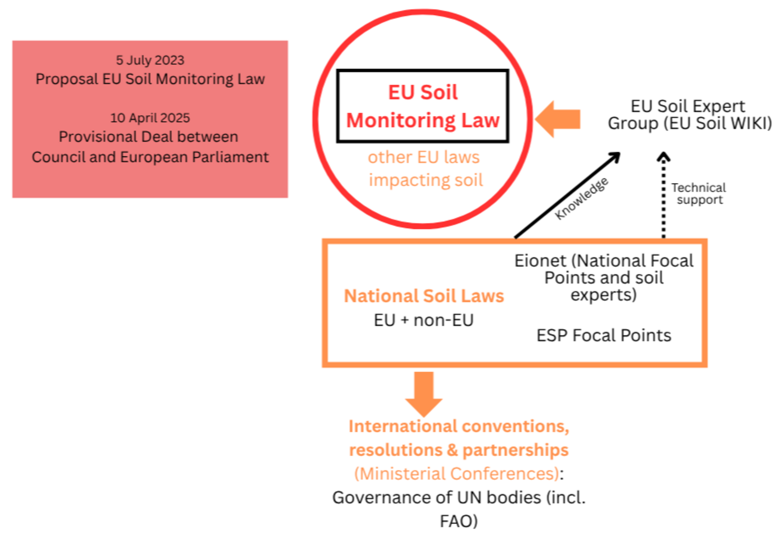 The graphik shows the connections between existing structures for soils. The proposal for the EU Soil Monitoring law was submitted on July 5, 2023. On April 10, 2025, a provisional deal between the Council and European Parliament was reached. The Soil Monitoring Law and other EU laws on soil are advised by an EU Soil Expert Group (see EU Soil WIKI). The Expert Group in turn works on the basis of national legislation (EU and non-EU). Furthermore, EIONET (National Focal Points and soil experts), including ESP Focal Points provide technical support. International conventions, resolutions and partnerships (Ministerial Conferences) support the governance of UN bodies (including FAO) and are influenced by National Soil Laws and working groups or networks on soil, such as EIONET.