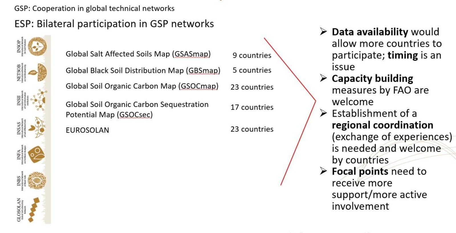 ESP Action Area 6 technical cooperation graph, state of July 2023