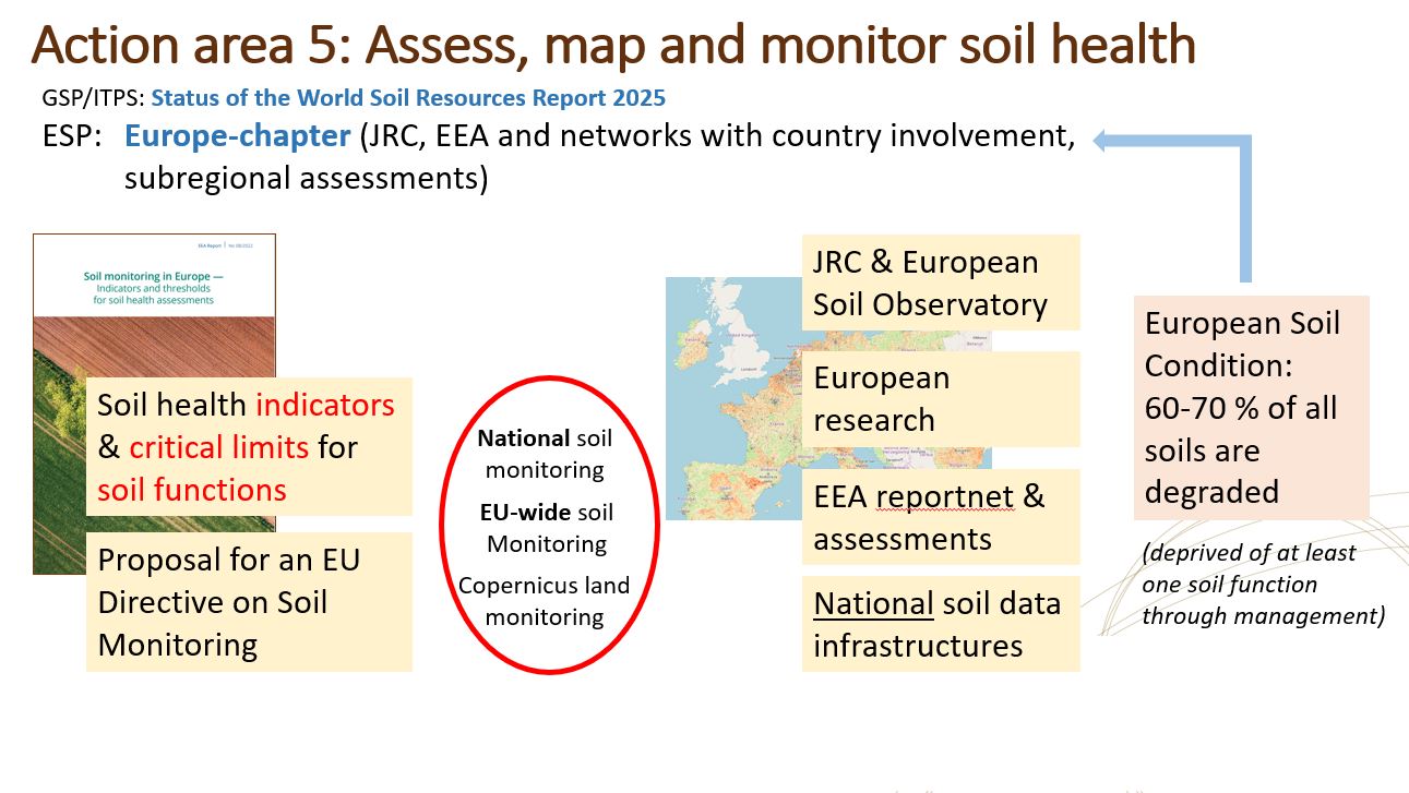 ESP, Action Area 5, Soil Data graph, state of July 2023