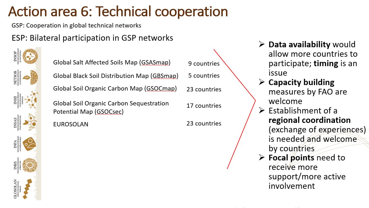 ESP Action Area 6 technical cooperation graph, state of July 2023
